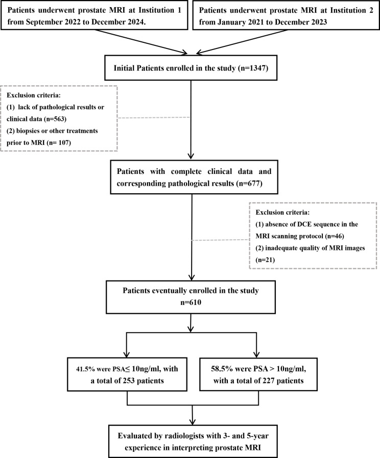 Comparison of biparameter and multiparameter MRI in detection of clinically significant prostate cancer across PSA stratifications.