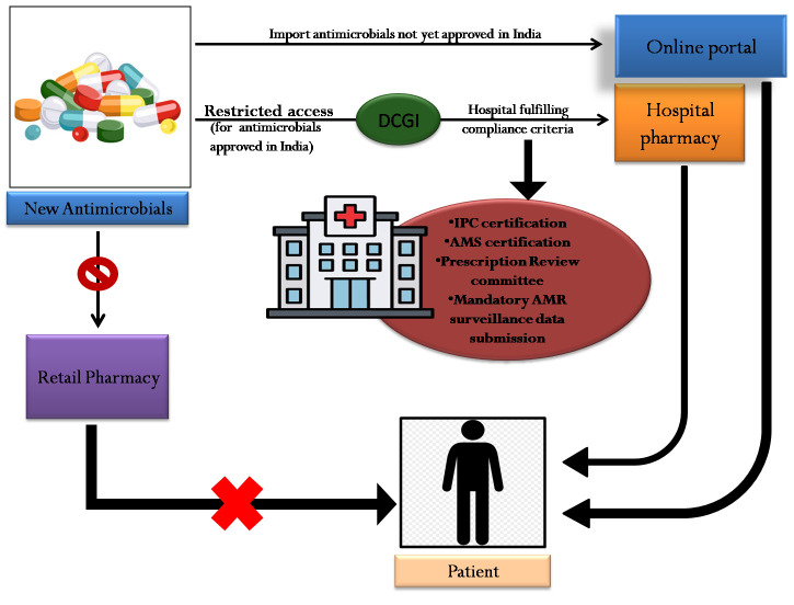 A strategic approach to regulating new antimicrobials.