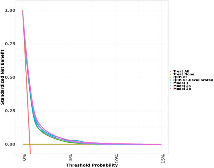 Development and validation of a postpartum cardiovascular disease risk prediction model in women incorporating reproductive and pregnancy-related predictors.