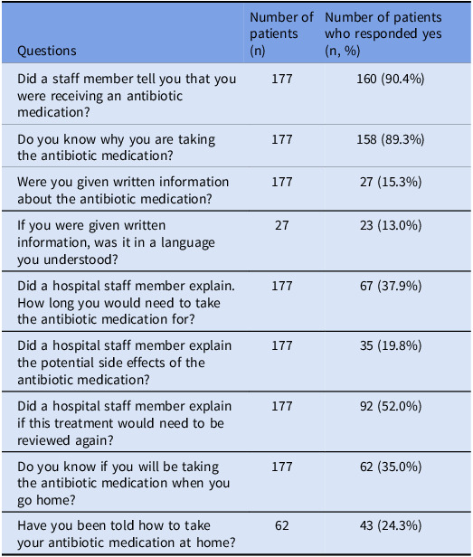 Antibiotic awareness: exploring knowledge among culturally and linguistically diverse patients.