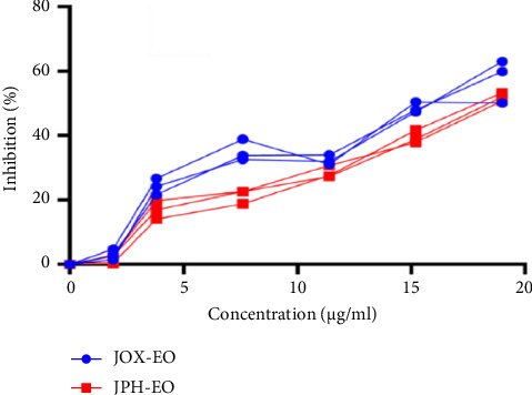 Effectiveness of Juniper Essential Oils in Reducing Selected Cigarette Smoke Toxicants, Improving Oxidative Parameters, and Cytotoxicity Against Lung Adenocarcinoma.