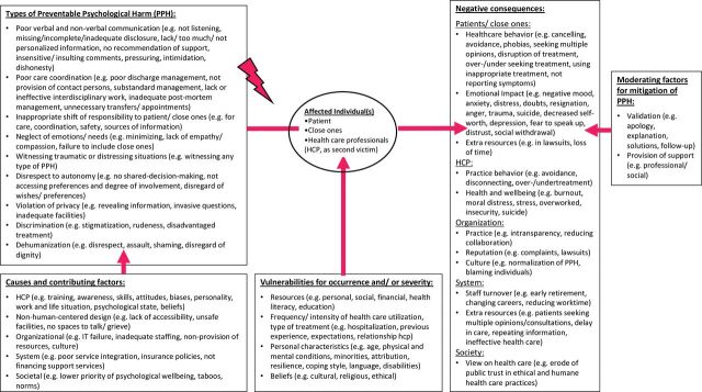 Invisible harm in patient safety: a framework and definition for preventable psychological harm in cancer care.