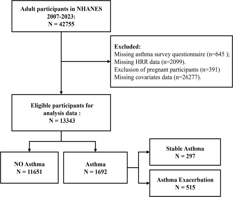 The association between hemoglobin-to-red cell distribution width ratio and asthma and asthma exacerbations: a cross-sectional study.
