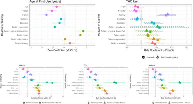 Are reasons for first using cannabis associated with subsequent cannabis consumption (standard THC units) and psychopathology?