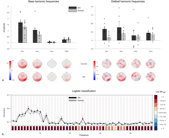 Super-Recognizers, or Su-Perceivers? Insights from fast periodic visual stimulation (FPVS) EEG.