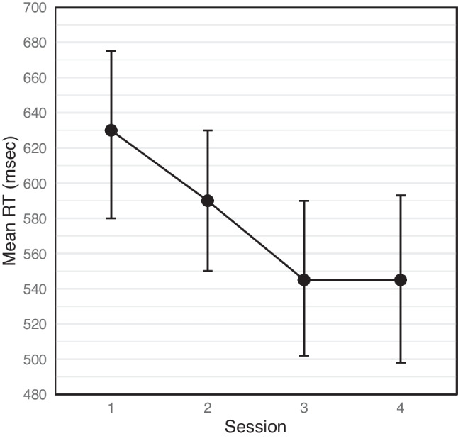 Practice makes better? The influence of increased practice on task conflict in the Stroop task.