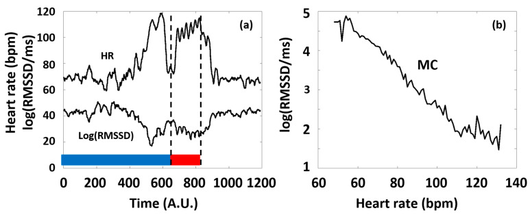 Heart Rate Variability Alterations During Delayed-Onset Muscle Soreness-Inducing Exercise-With Piezo2 Interpretation.
