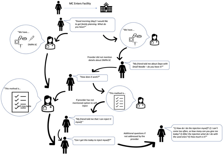 Setbacks in the road to self-injection: a descriptive study of provider and mystery client reports on the DMPA-SC care-seeking experience in Nigeria.