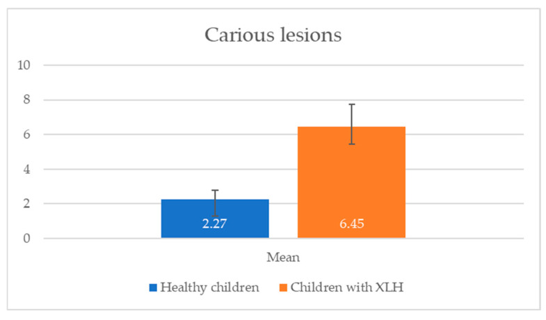 Oral Health Status and Parental Awareness in Children with X-Linked Hypophosphatemic Rickets: A Case-Control Study.