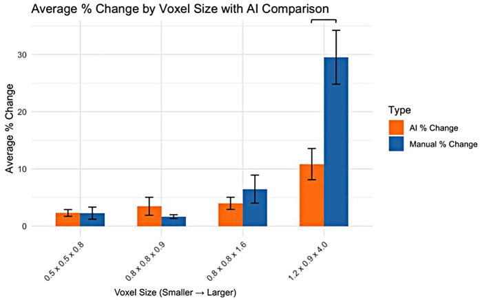 Evaluating the effect of voxel size on the accuracy of 3D volumetric analysis measurements of brain tumors.