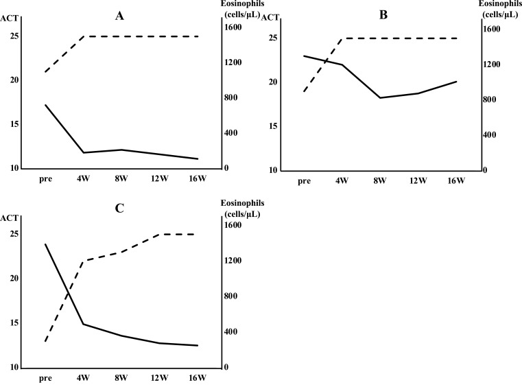 Three Biologic-Naïve Patients with Allergic Bronchopulmonary Aspergillosis Showing Significant Clinical Improvement with Tezepelumab.