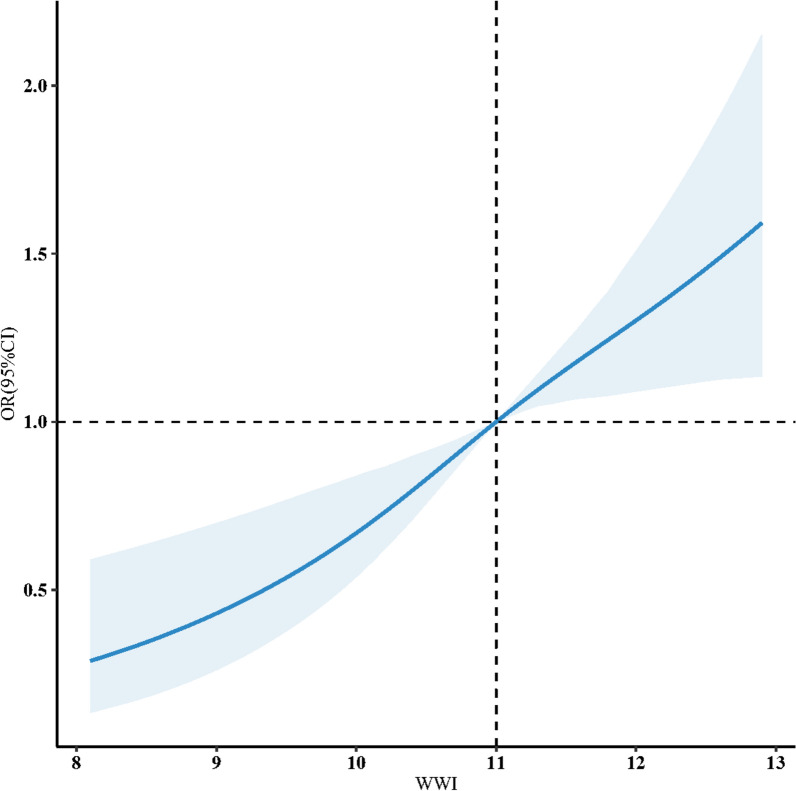 Weight-adjusted-waist index is positively associated with fecal incontinence: a cross-sectional study.