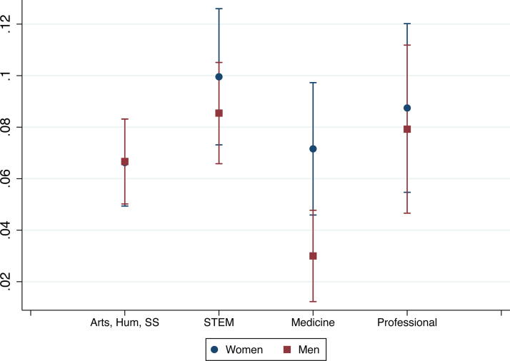 Leaving Academia: Dual-Career Relationships and Partners' Attrition from Academic Careers.