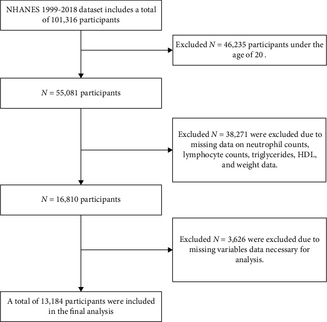 The Association Between Neutrophil-to-Lymphocyte Ratio, Atherogenic Index of Plasma, and Cardiovascular Disease Incidence.