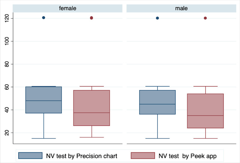 Near Visual Acuity Measurements by Community Screeners Using Digital (Peek) Testing Versus Conventional Charts in India.