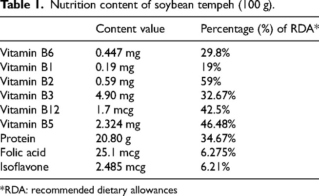 The preventive role of tempeh isoflavones on menopausal women's cognitive function: A multiple mechanism pathway.