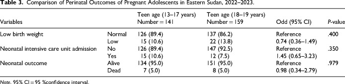 Pregnancy Outcomes Among Young, Middle-Aged, and Older Adolescents in Gadarif, Eastern Sudan: A Case-Control Study.
