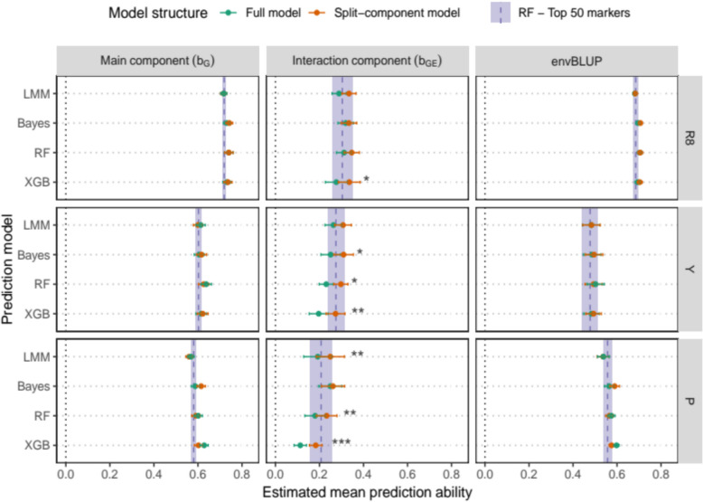 Disentangling soybean GxE effects in an integrated genomic prediction and machine learning-GWAS workflow.