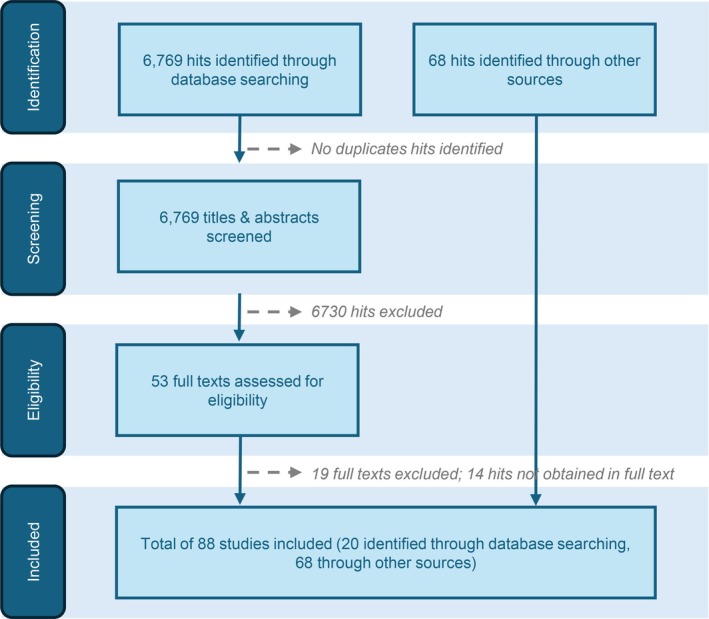 Understanding supply sustainability of plasma-derived medicinal products: Drivers and consequences of shortages.