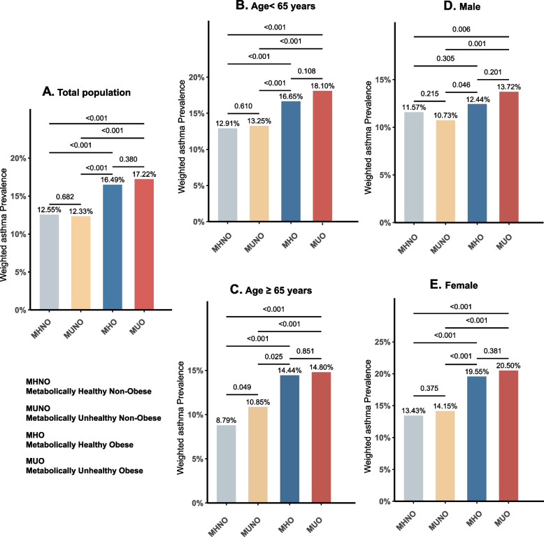 Asthma risk: the inseparable synergy of obesity and metabolism.