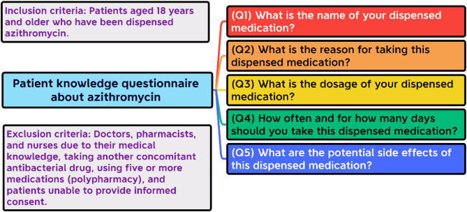 Assessing patients' knowledge immediately after obtaining the antibacterial drug azithromycin: a community pharmacy-based cross-sectional study.