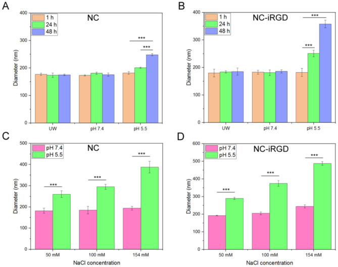 Preparation and characterization of a iRGD-modified recombinant spider silk particles for antitumor polypeptide drug delivery into cancer cells.