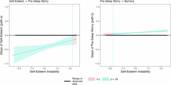 Repetitive negative thinking mediates the relationship between self-esteem and burnout in an ecological momentary assessment study.
