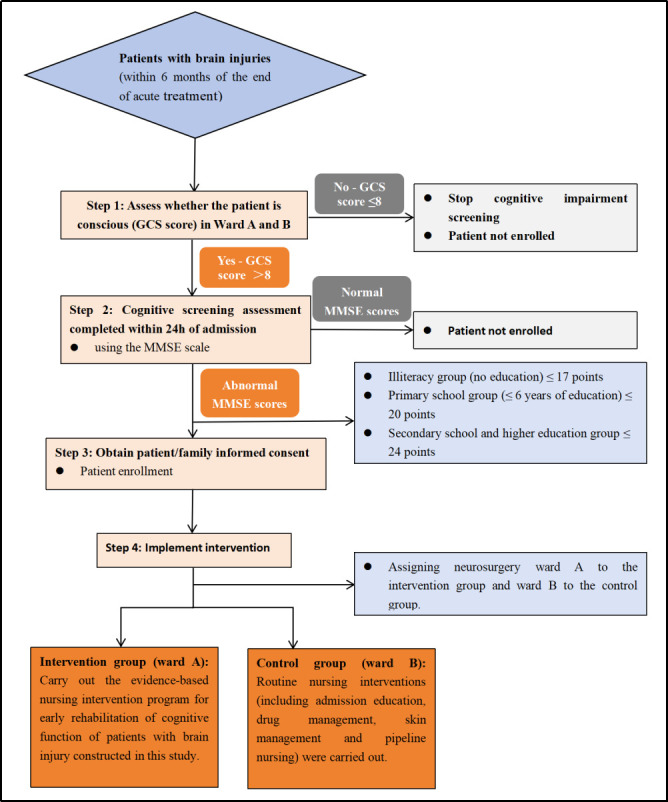 Evidence-based nursing interventions in cognitive dysfunction among adults with brain injury: a quasi-experiment.