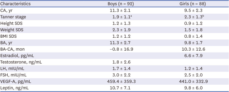 Association of Serum Vascular Endothelial Growth Factor-A With Pubertal Stage by Sex and Its Relationship With Precocious Puberty in Girls.