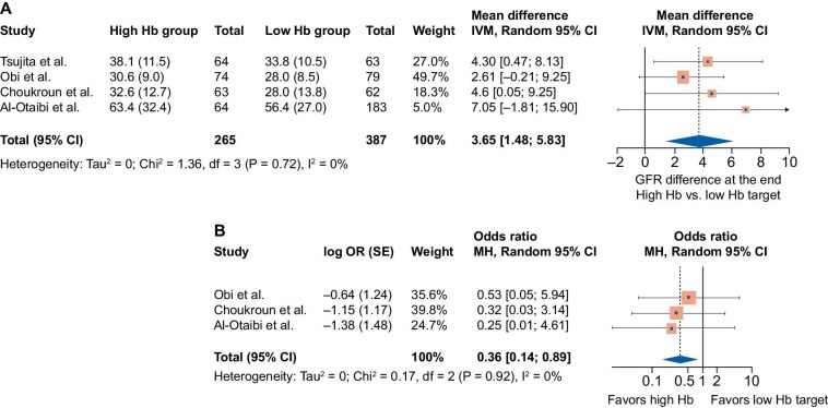 Anemia and iron deficiency in post-kidney transplantation: an unsolved challenge.