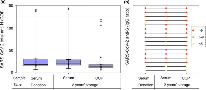 Stable SARS-CoV-2 antibody levels and functionality in serum and COVID-19 convalescent plasma after long-term storage.