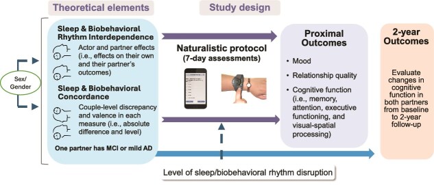 The CHARMS study: rationale and study protocol for an observational study of sleep and biobehavioral rhythms in older adult couples.