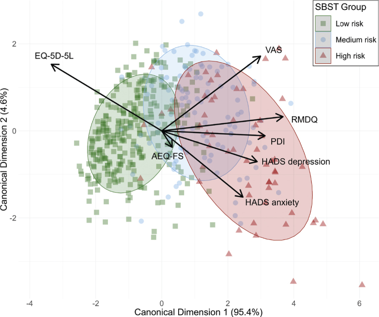 Cross-sectional differences of physical and psychosocial measures in low back pain according to pain chronification risk groups.