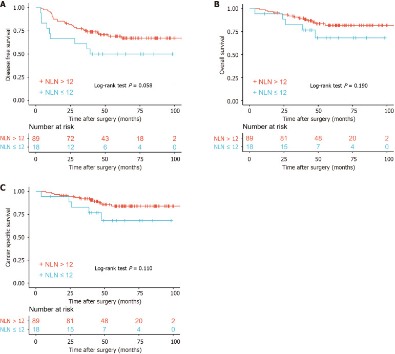 Important role of tumor deposits and negative lymph nodes in prognosis of N1c colorectal cancer patients.