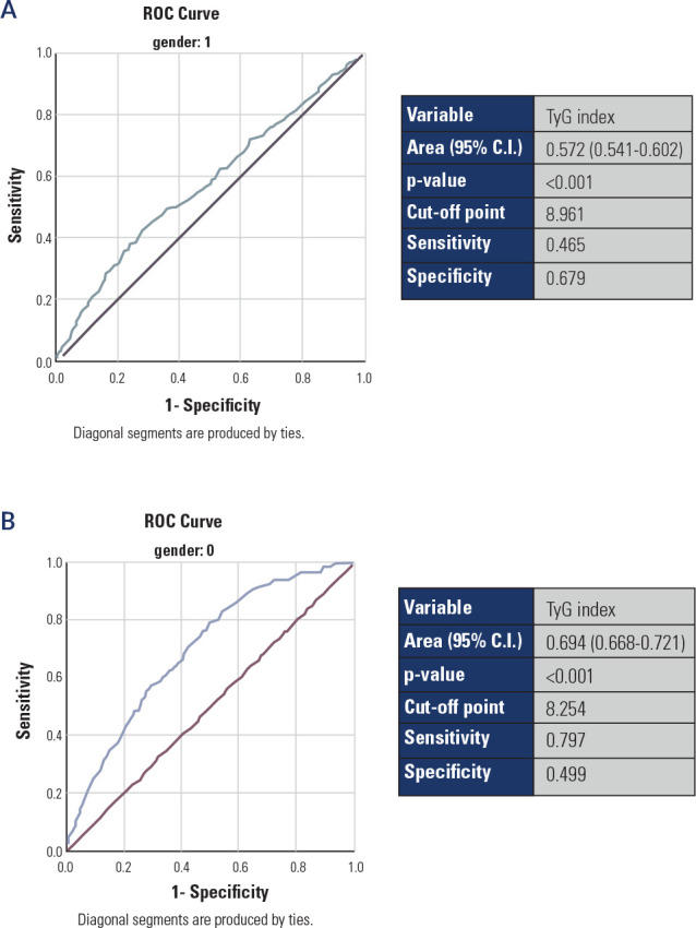 Associations of the fasting triglyceride glucose index with pulse wave velocity vary by age and gender.