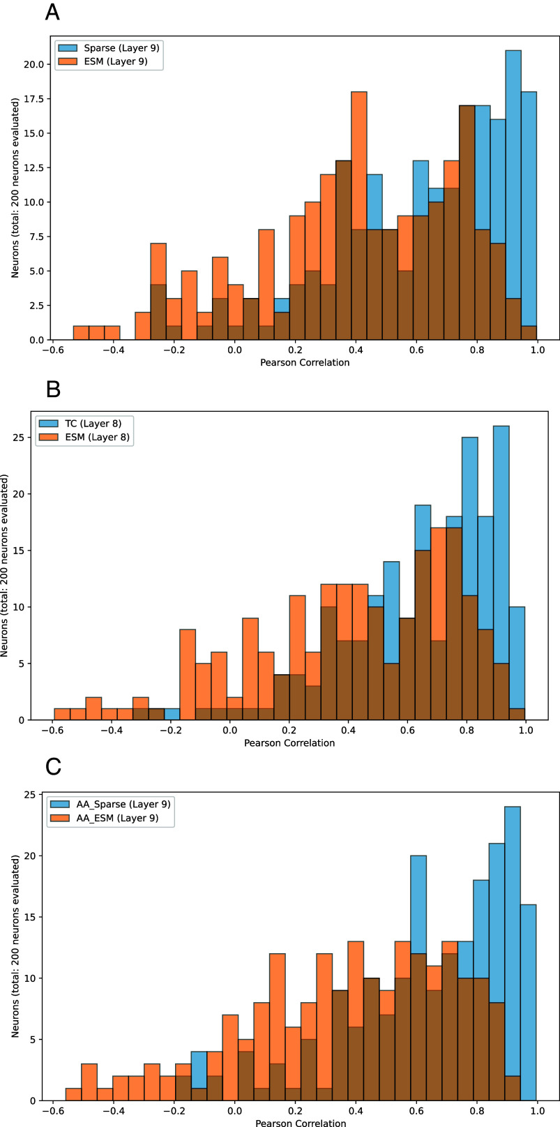 Sparse autoencoders uncover biologically interpretable features in protein language model representations.
