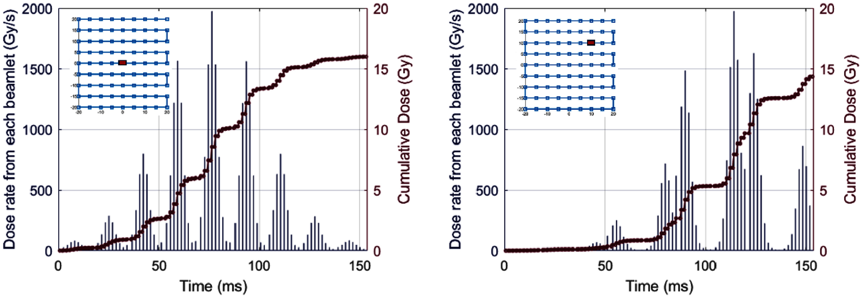 Physicochemical indication of the FLASH effect from shoot-through proton pencil beam scanning parameters delivered under ultra-high dose rates.