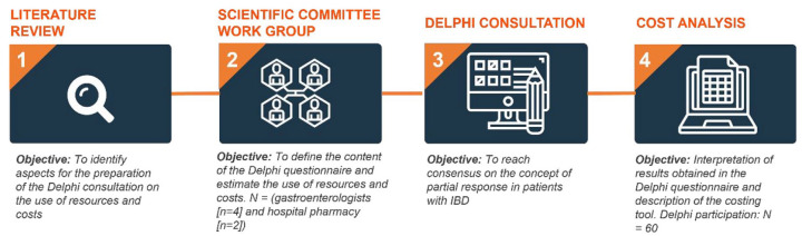 Defining partial response in inflammatory bowel disease: a Delphi consensus and economic evaluation.