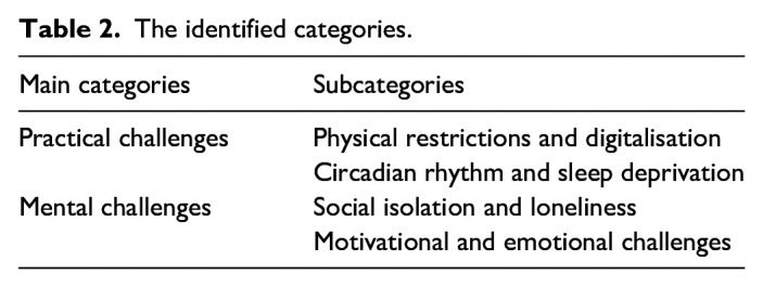 Increased social differences, loneliness, and sleep deprivation among undergraduate nursing students in Norway, when writing their bachelor's thesis during the COVID-19 pandemic. A qualitative study.