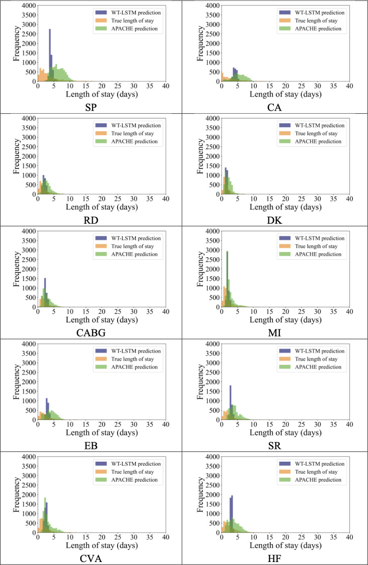 A Real-Time Signal-Based Wavelet Long Short-Term Memory Method for Length-of-Stay Prediction for the Intensive Care Unit: Development and Evaluation Study.