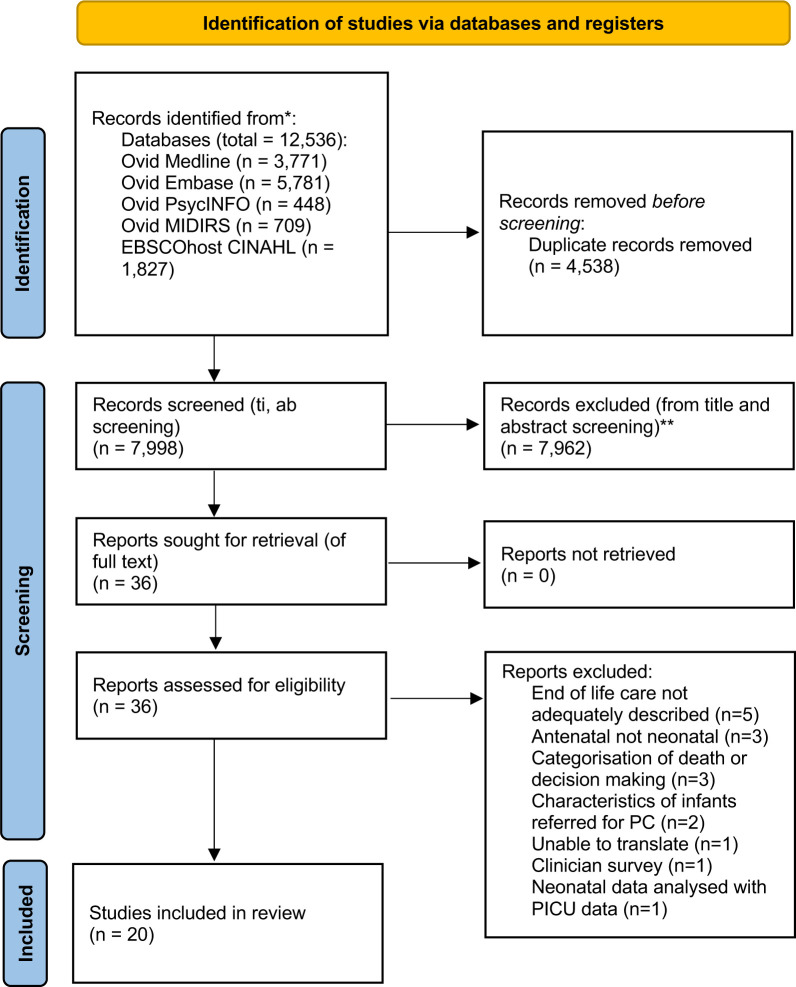 Outcomes used to measure the clinical application of neonatal palliative and/or end-of-life care in neonatal settings: a systematic review.