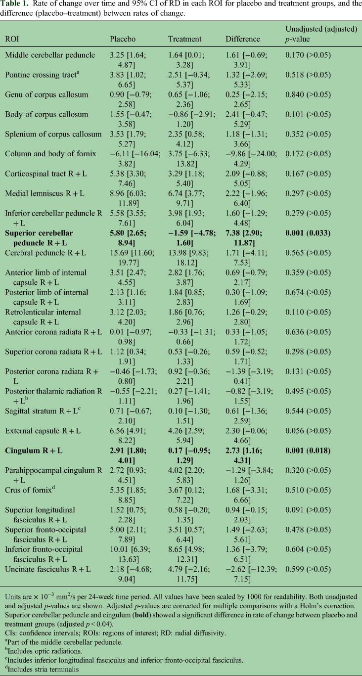 Diffusion tensor imaging in the SPRINT-MS clinical trial: Advancing trial methodology.