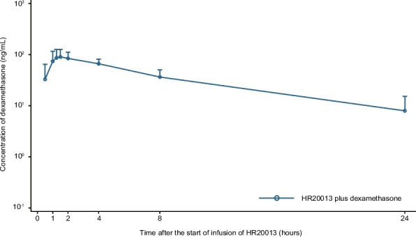 Pharmacokinetics, safety, and efficacy of mixed formulation of fosrolapitant and palonosetron (HR20013) in combination with dexamethasone in patients with solid tumors scheduled for highly emetogenic cisplatin-based chemotherapy: a phase I trial.