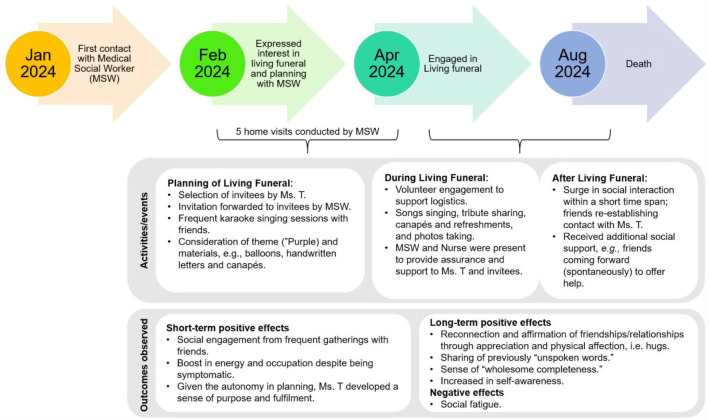 The experiences on how living funerals impact the psychological well-being and sense of closure for terminally ill patients -Case report.