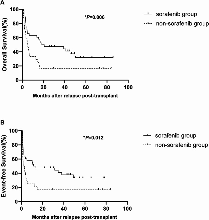 Salvage therapy containing sorafenib and donor lymphocyte infusion is associated with improved outcomes for FLT3 wild-type acute myeloid leukemia relapsing after allogeneic hematopoietic stem cell transplantation.