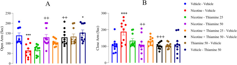 Thiamine Mitigates Nicotine Withdrawal Effects in Adolescent Male Rats: Modulation of Serotonin Metabolism, BDNF, Oxidative Stress, and Neuroinflammation.