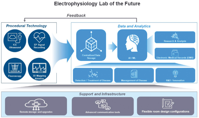 The Electrophysiology Lab of the Future.