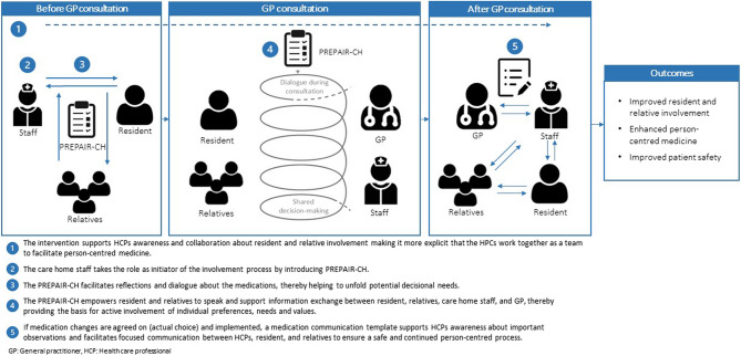 Person-centred medicine in the care home setting: feasibility testing of a complex intervention.