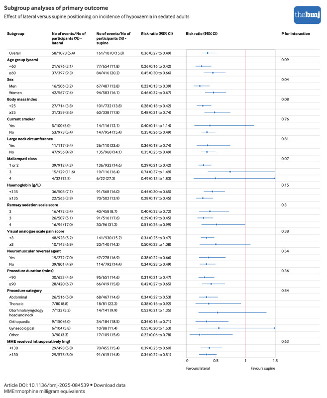 Effect of lateral versus supine positioning on hypoxaemia in sedated adults: multicentre randomised controlled trial.