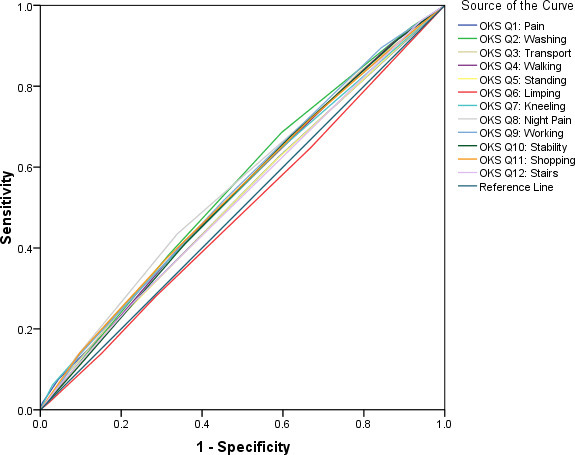 Improvement in six of the 12 Oxford Knee Score questions is independently associated with patient satisfaction following knee arthroplasty.